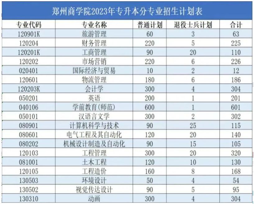 2023年郑州商学院招生计划