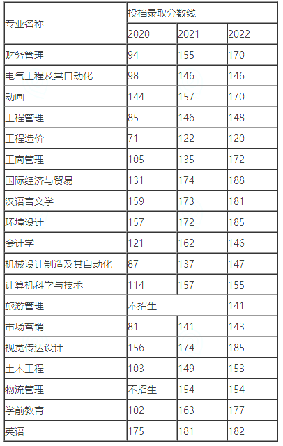 2020-2022年郑州商学院专升本录取分数线