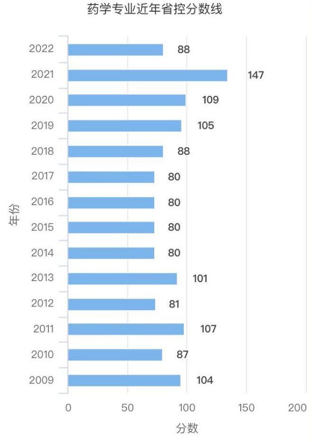 河南专升本药学专业近年分数线汇总