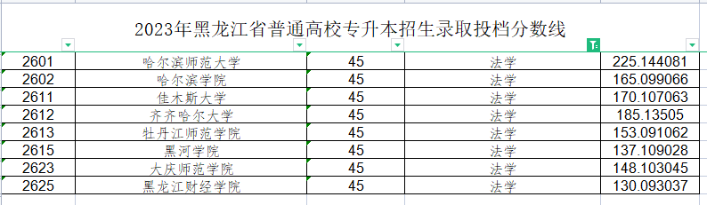  2023年黑龙江省法学专业各院校录取分数线