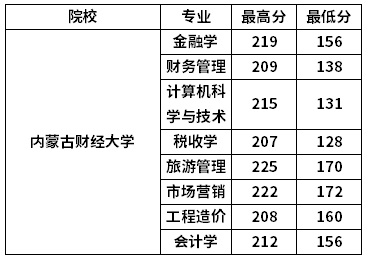 2022年内蒙古专升本分数线