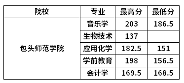 2022年包头师范学院专升本录取分数线