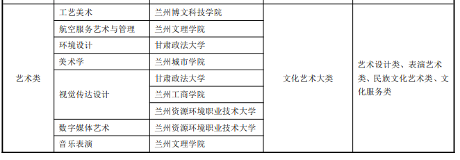  2023年甘肃专升本艺术类报考院校