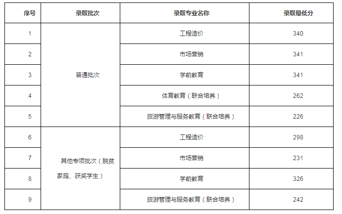 萍乡学院2022年专升本录取分数线