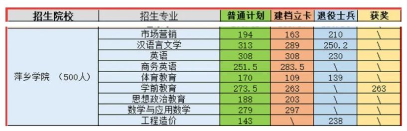 萍乡学院2021年专升本录取分数线