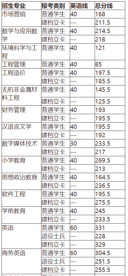 萍乡学院2020年专升本录取分数线