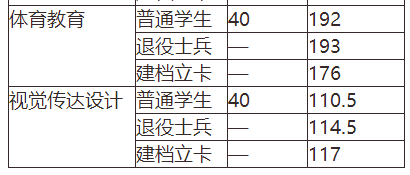 萍乡学院2020年专升本录取分数线