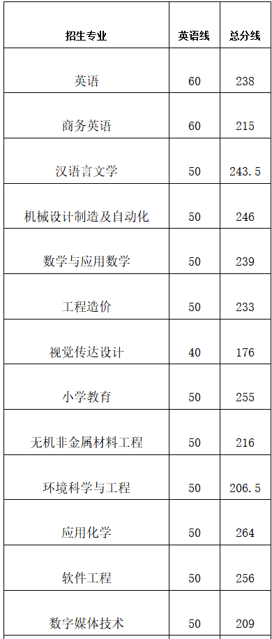 萍乡学院2019年专升本录取分数线