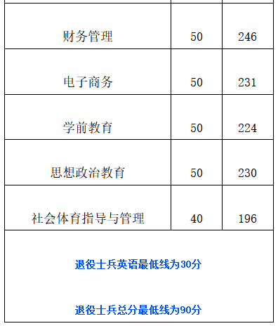 萍乡学院2019年专升本录取分数线