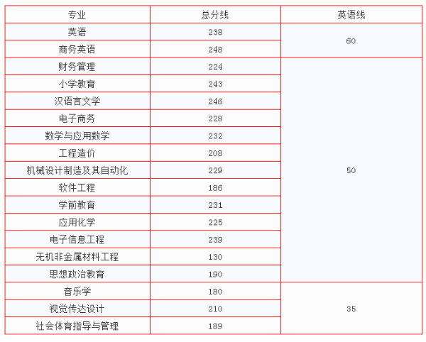 萍乡学院2018年专升本录取分数线