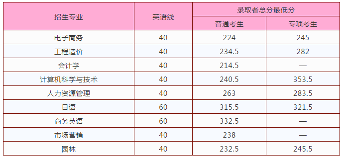 江西农业大学南昌商学院2020年专升本最低录取分数线