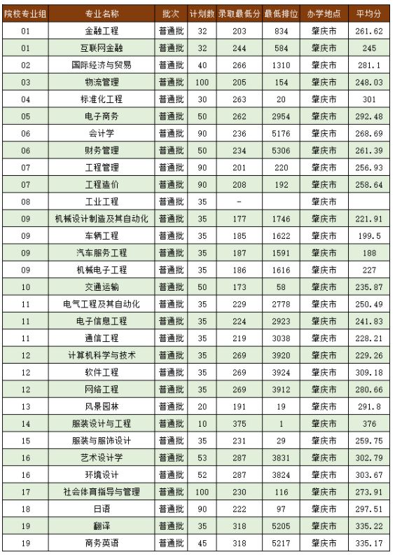 2022年广 东理工学院专升本各专业录取情况