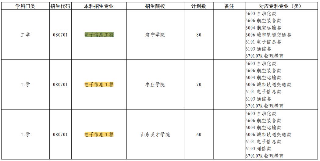 2023年山东电子信息工程专业专升本招生院校