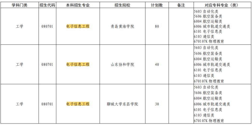 2023年山东电子信息工程专业专升本招生院校