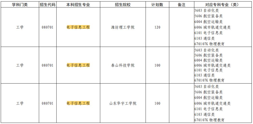 2023年山东电子信息工程专业专升本招生院校