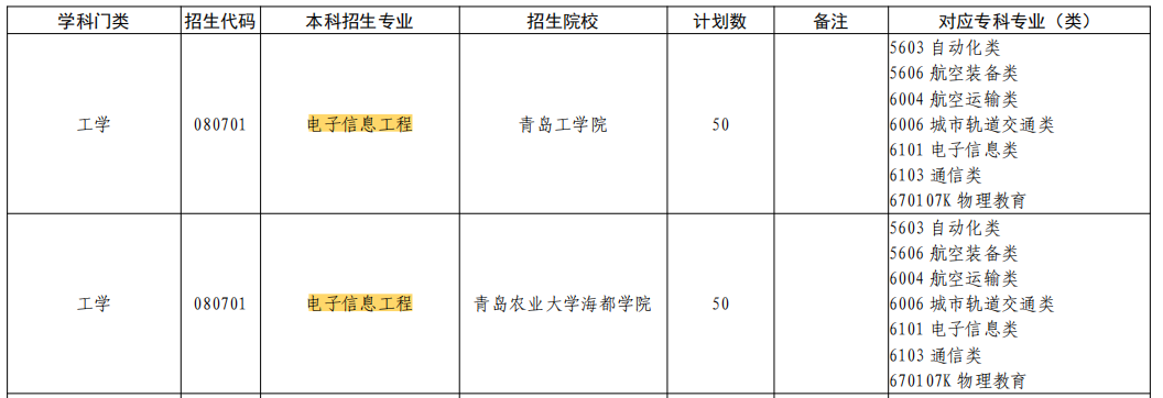 2023年山东电子信息工程专业专升本招生院校