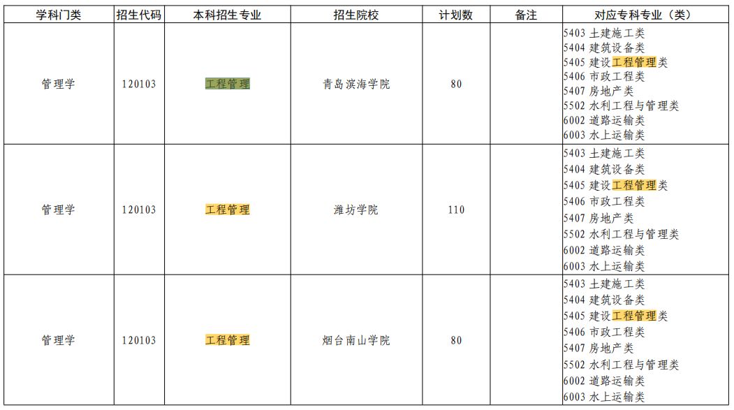 2023年山东工程管理专业专升本招生院校