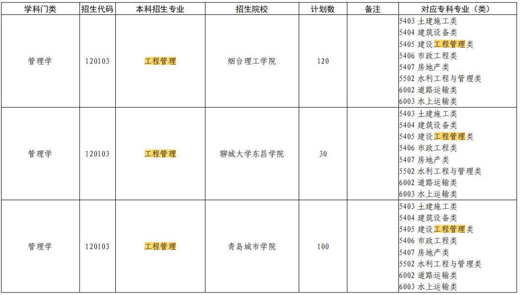 2023年山东工程管理专业专升本招生院校