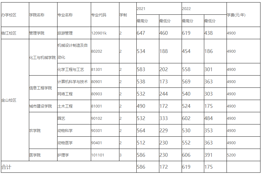 辽东学院2021-2022年专升本录取分数线