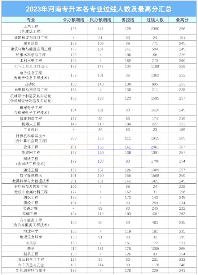 2023年河南专升本考试过线人数及最高分