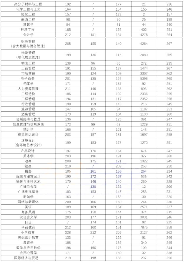 2023年河南专升本考试过线人数及最高分