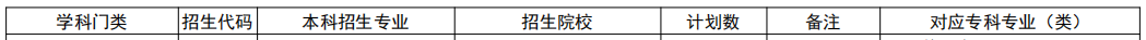 2023年山东专升本有哪几所院校招护理学专业