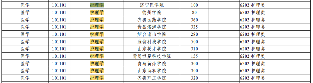 2023年山东专升本有哪几所院校招护理学专业