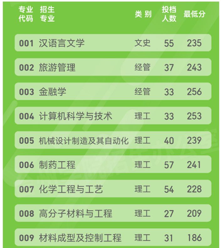 2022年台州学院专升本分数线