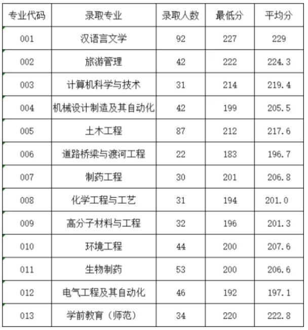 2021年台州学院专升本分数线