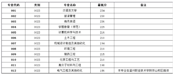  2020年台州学院专升本分数线