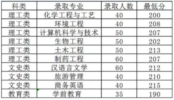  2019年台州学院专升本分数线