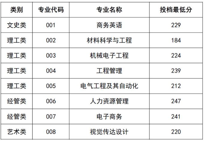 2022年衢州学院专升本录取分数线