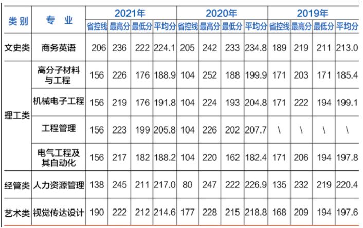   2019-2021年衢州学院专升本分数线