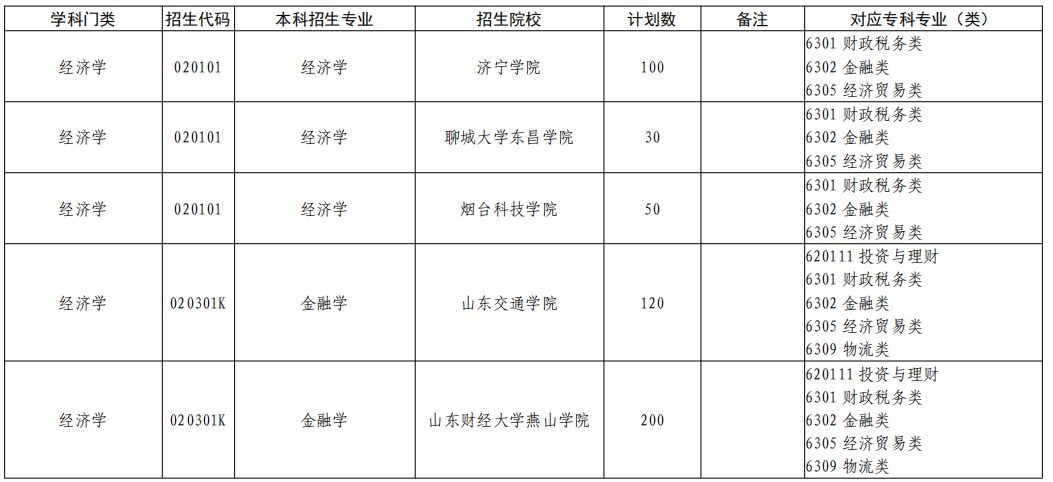 2023年山东专升本有哪几所院校招经济学专业？