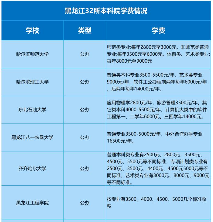 2023年黑龙江省专升本各院校学费汇总