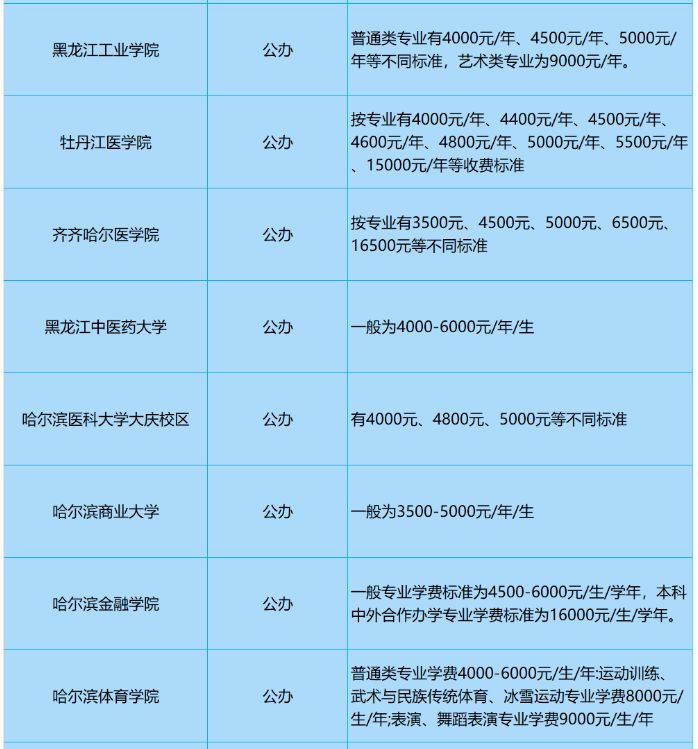 2023年黑龙江省专升本各院校学费汇总