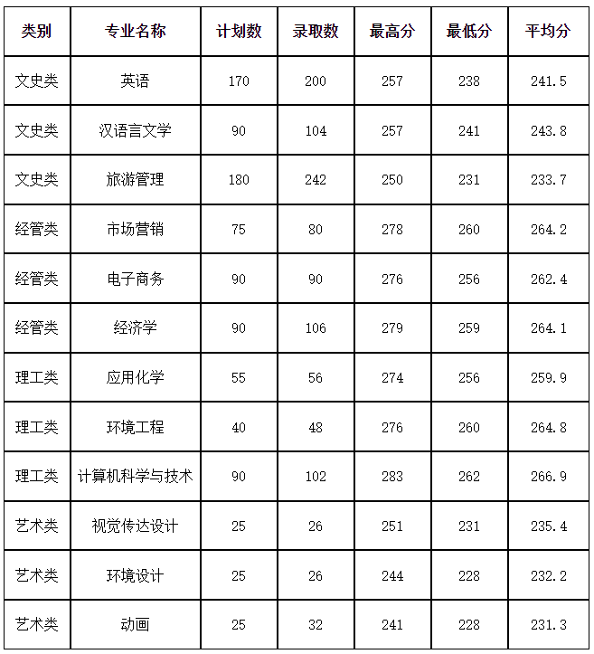 2022年杭州师范大学专升本录取分数线