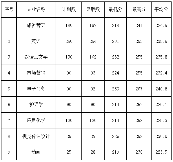 2021年杭州师范大学专升本录取分数线