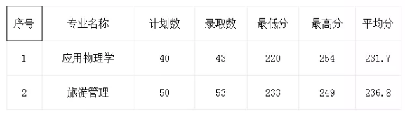 2020年杭州师范大学专升本录取分数线