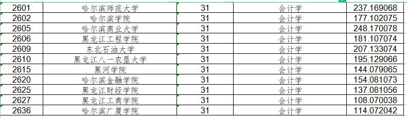 2023年黑龙江会计学专业各院校专升本录取分数线汇总