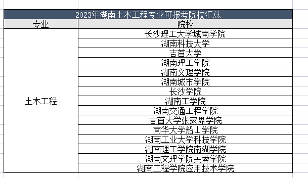 2023年湖南专升本土木工程可报考院校汇总