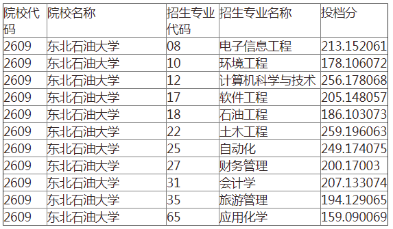 2023年东北石油大学专升本分数线