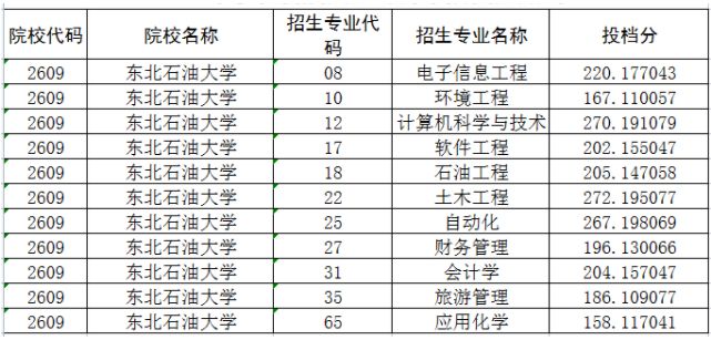 2022年东北石油大学专升本分数线