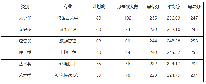 2022年湖州师范学院专升本分数线