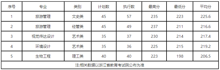 2021年湖州师范学院专升本分数线