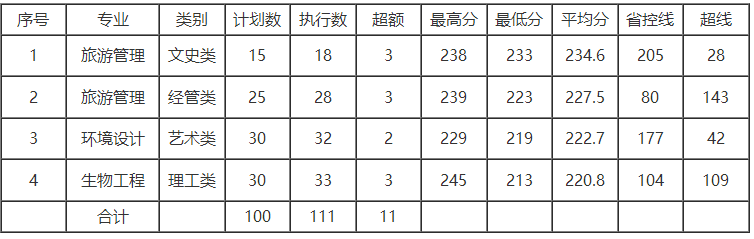 2020年湖州师范学院专升本分数线数线