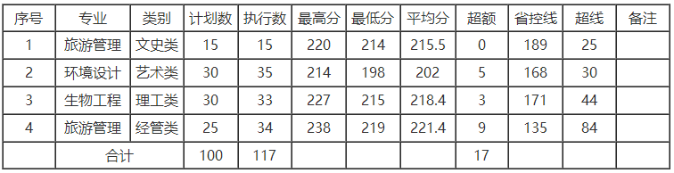 2019年湖州师范学院专升本分数线