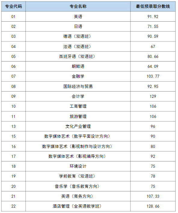 上海外国语大学贤达经济人文学院2023年专升本预录取分数线