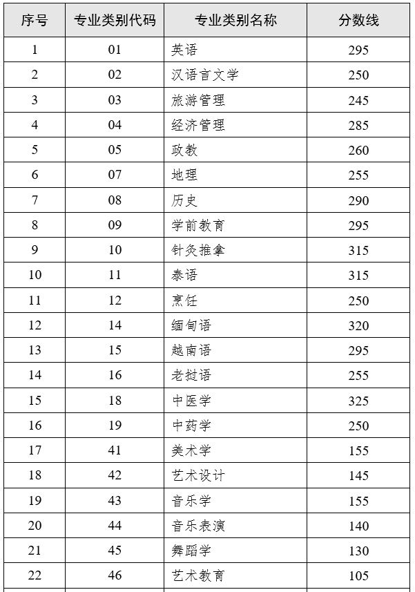 　　云南省2023年普通高等学校本科招收应届专科毕业生升学统一考试各专业类别最低录取控制分数线