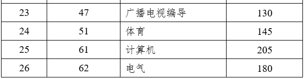 　　云南省2023年普通高等学校本科招收应届专科毕业生升学统一考试各专业类别最低录取控制分数线